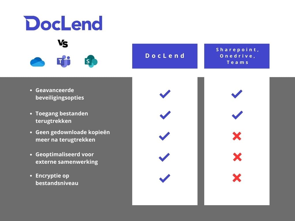 DocLend vs microsoft clouddiensten (NL)